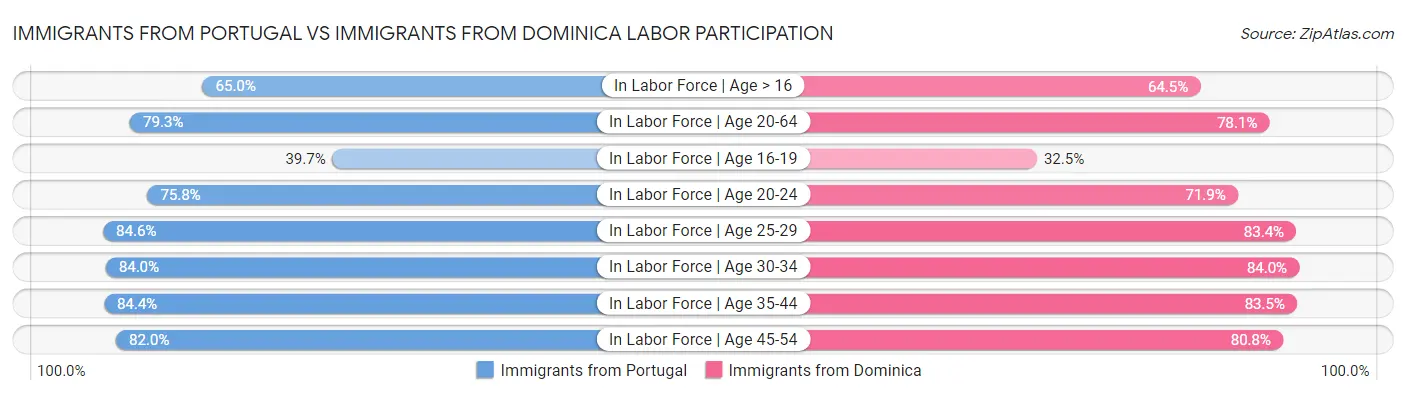 Immigrants from Portugal vs Immigrants from Dominica Labor Participation