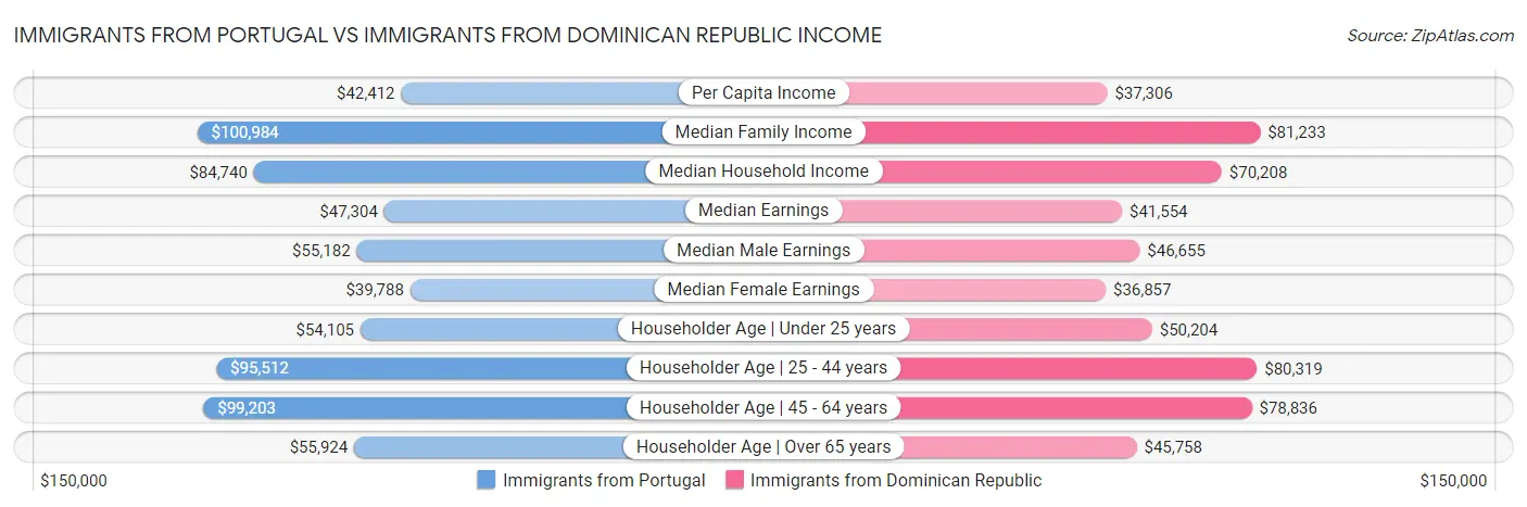 Immigrants from Portugal vs Immigrants from Dominican Republic Income