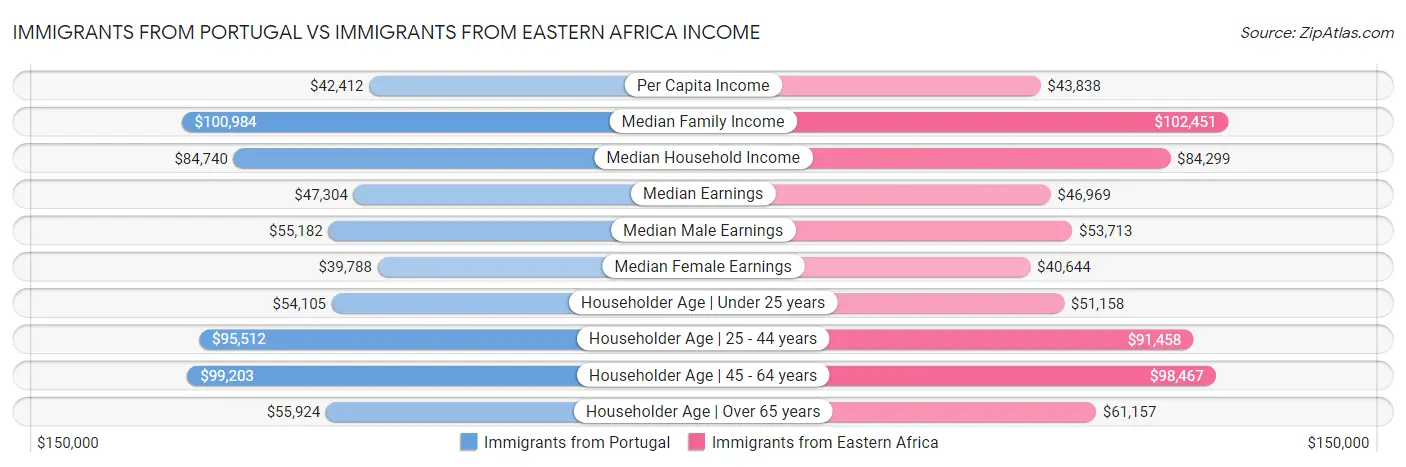 Immigrants from Portugal vs Immigrants from Eastern Africa Income