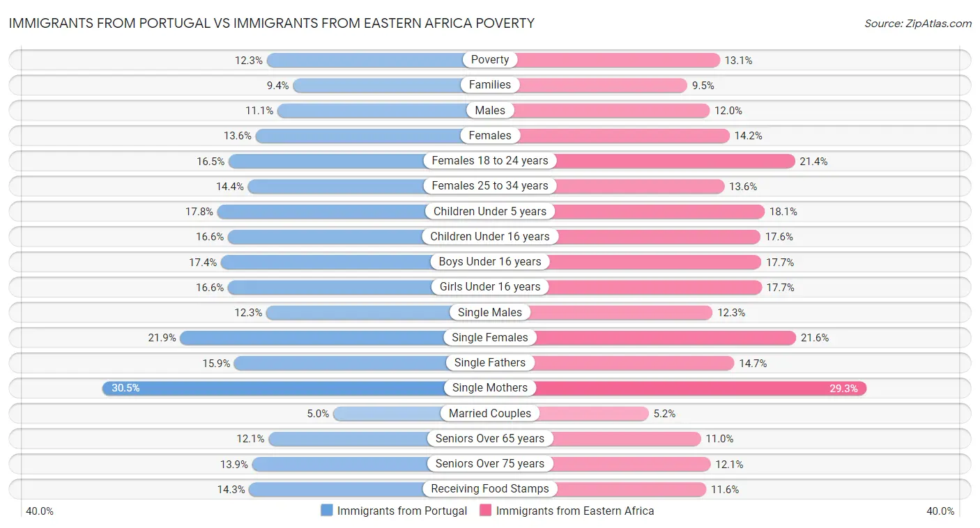 Immigrants from Portugal vs Immigrants from Eastern Africa Poverty