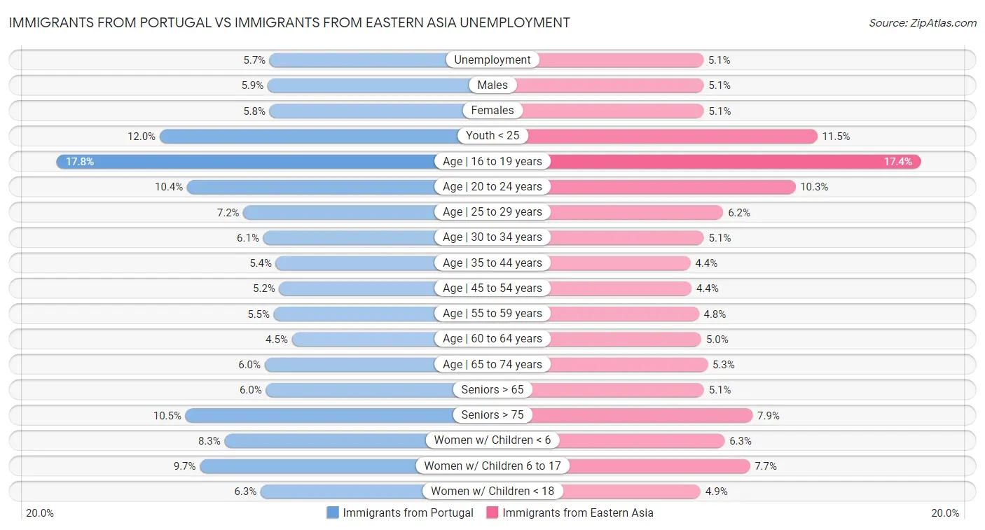 Immigrants from Portugal vs Immigrants from Eastern Asia Unemployment