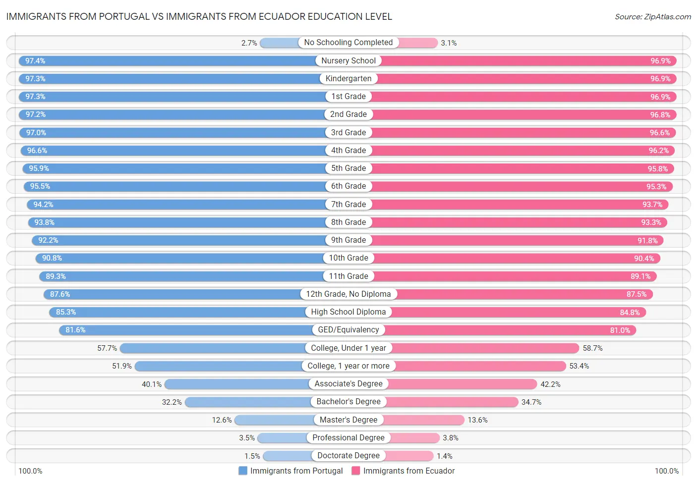 Immigrants from Portugal vs Immigrants from Ecuador Education Level