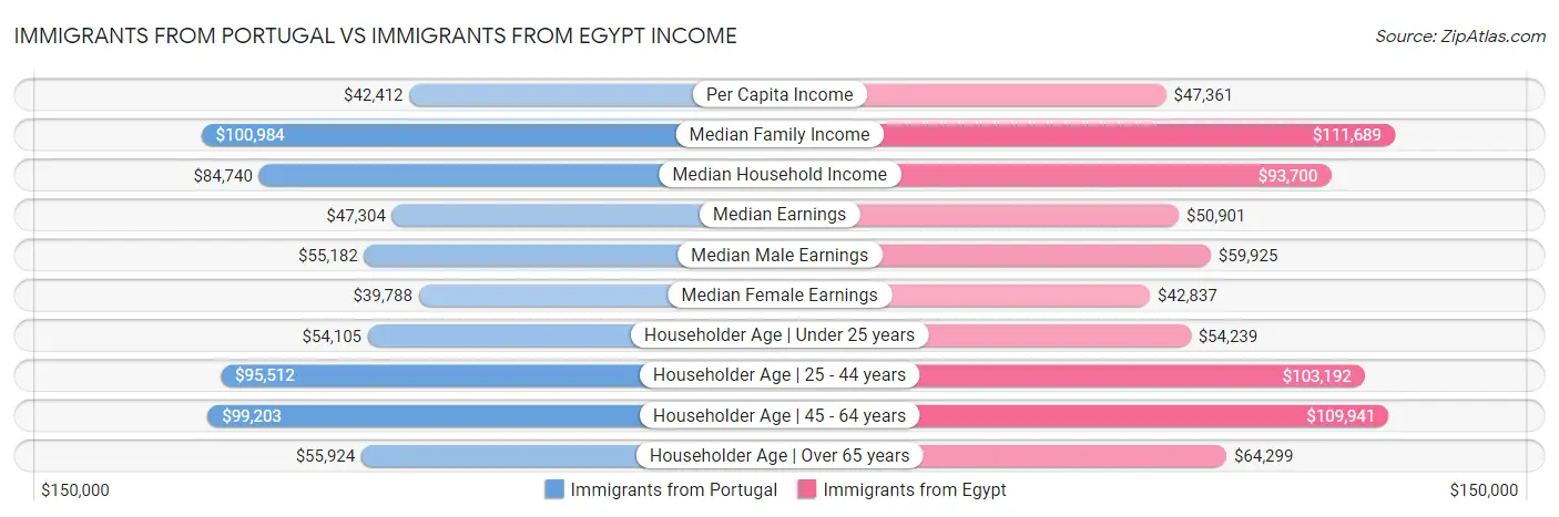 Immigrants from Portugal vs Immigrants from Egypt Income
