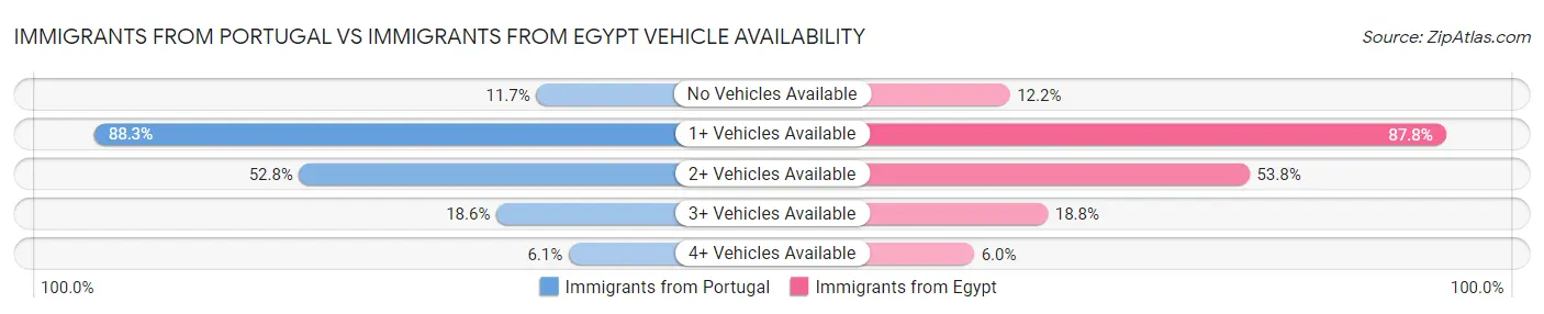 Immigrants from Portugal vs Immigrants from Egypt Vehicle Availability