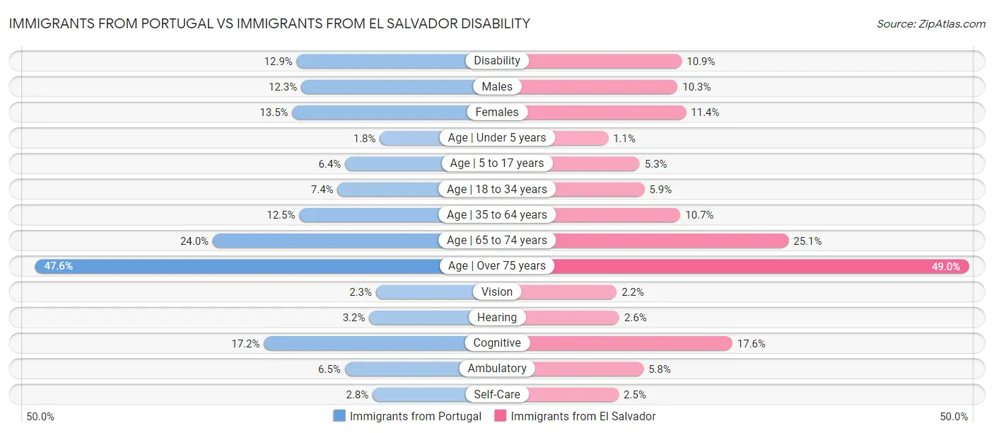 Immigrants from Portugal vs Immigrants from El Salvador Disability