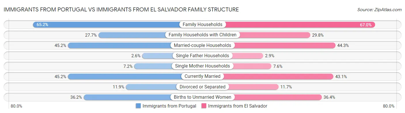 Immigrants from Portugal vs Immigrants from El Salvador Family Structure