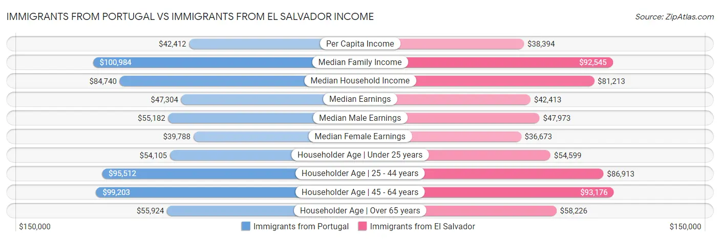 Immigrants from Portugal vs Immigrants from El Salvador Income