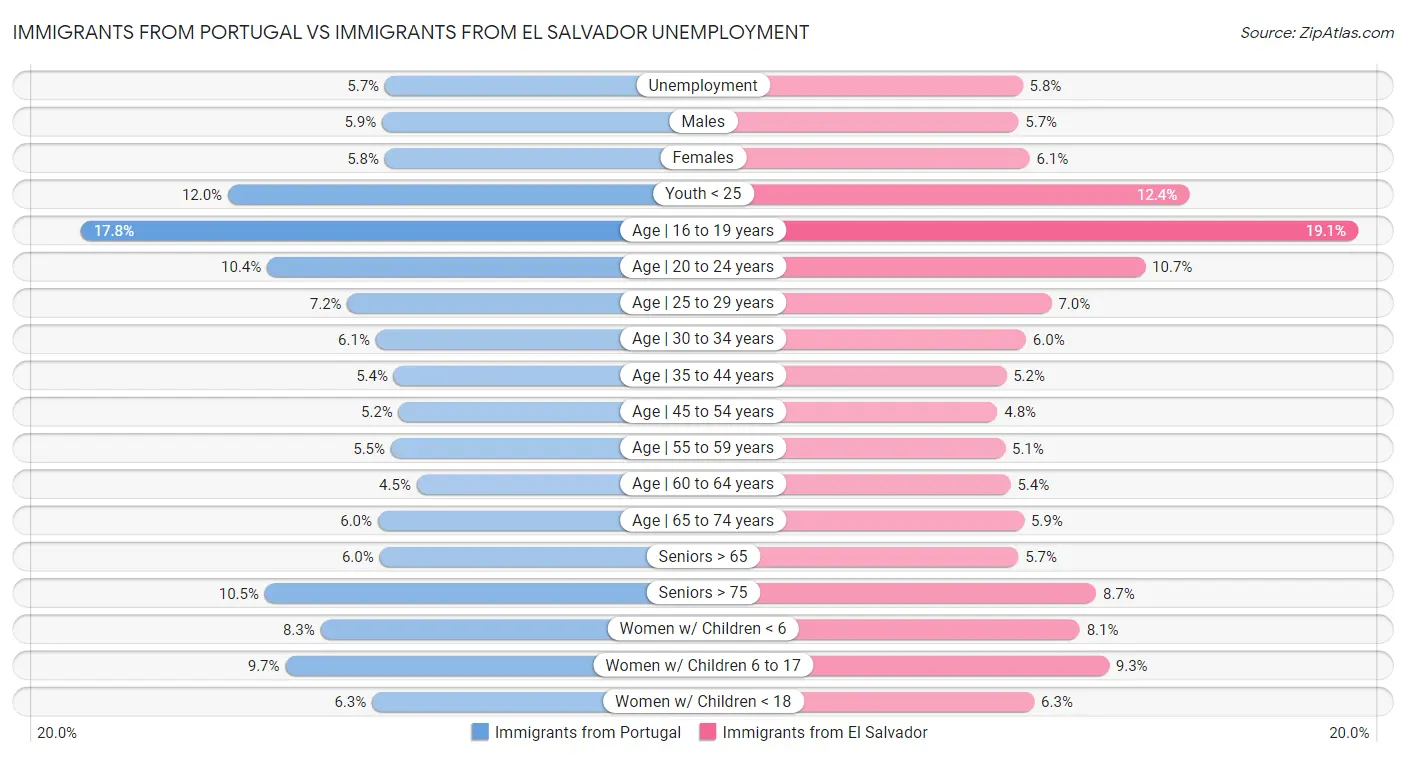 Immigrants from Portugal vs Immigrants from El Salvador Unemployment