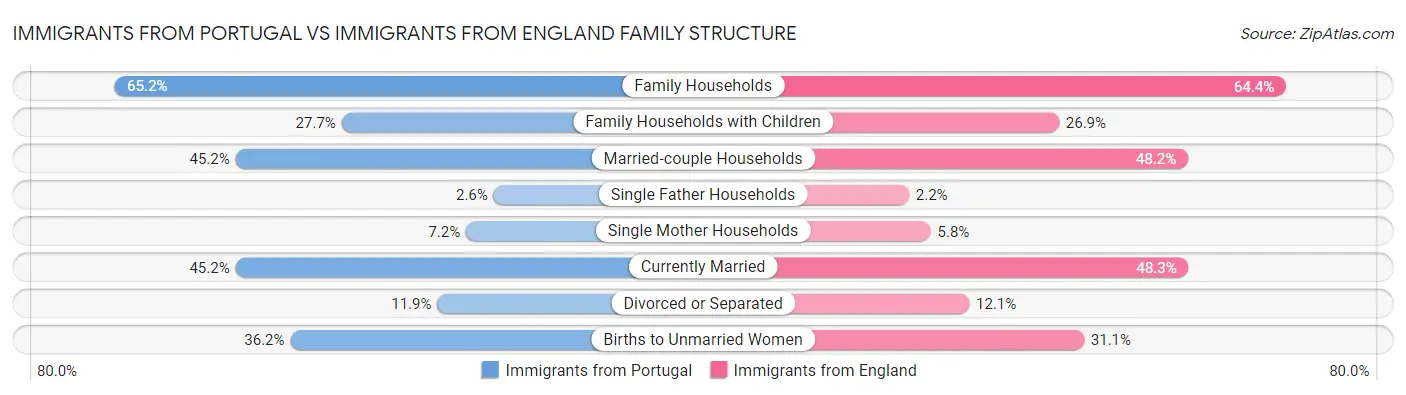 Immigrants from Portugal vs Immigrants from England Family Structure