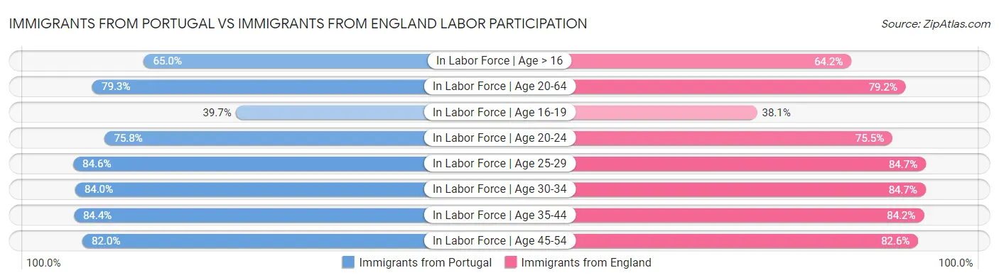 Immigrants from Portugal vs Immigrants from England Labor Participation