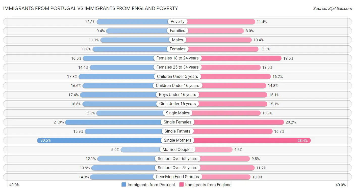Immigrants from Portugal vs Immigrants from England Poverty