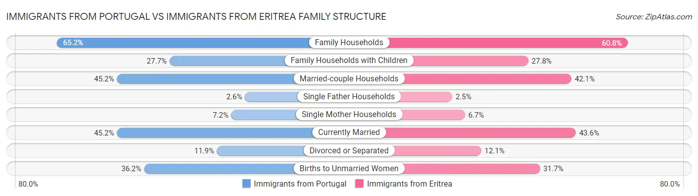 Immigrants from Portugal vs Immigrants from Eritrea Family Structure