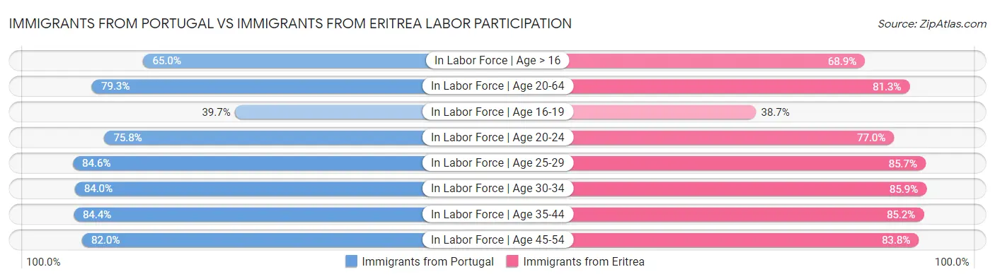 Immigrants from Portugal vs Immigrants from Eritrea Labor Participation