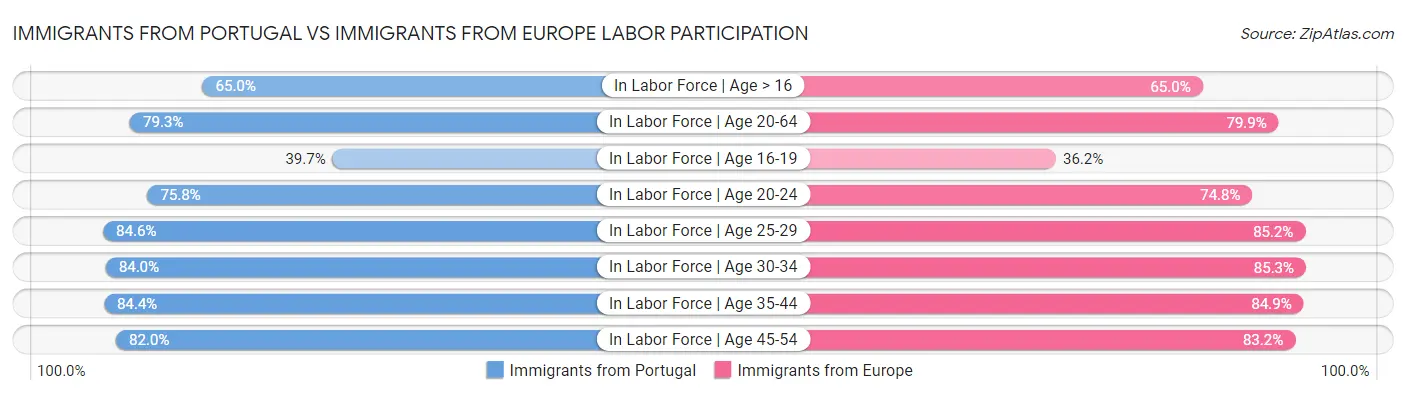 Immigrants from Portugal vs Immigrants from Europe Labor Participation