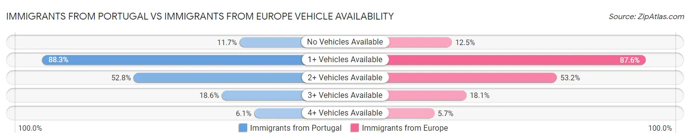 Immigrants from Portugal vs Immigrants from Europe Vehicle Availability