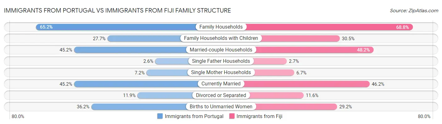 Immigrants from Portugal vs Immigrants from Fiji Family Structure