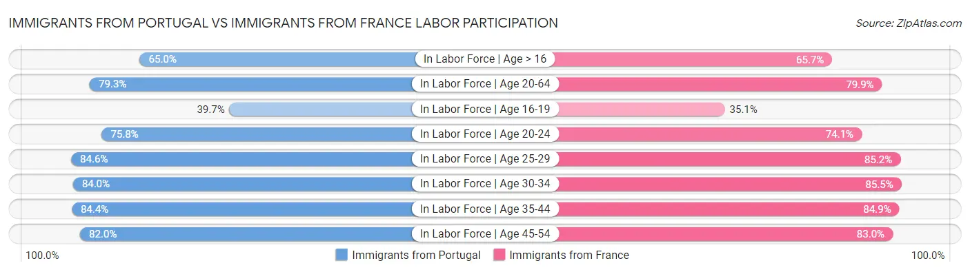 Immigrants from Portugal vs Immigrants from France Labor Participation