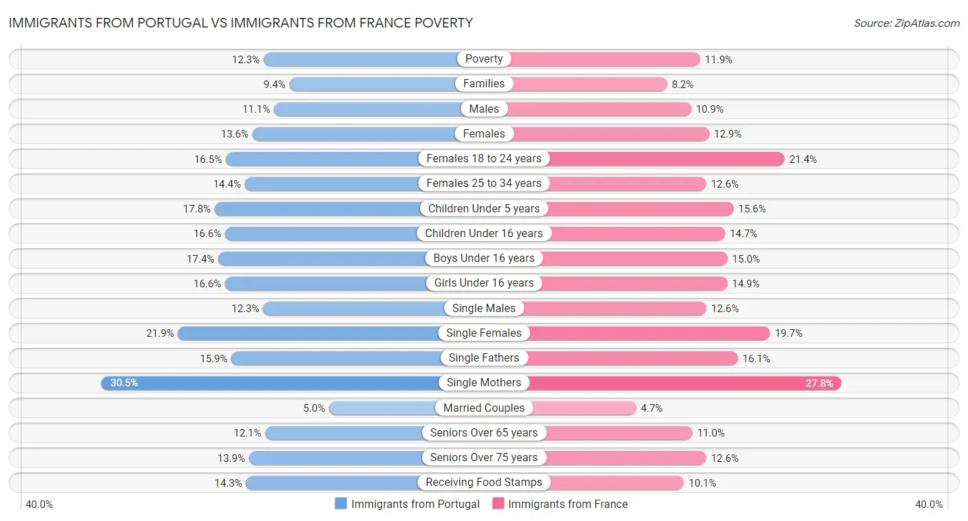 Immigrants from Portugal vs Immigrants from France Poverty