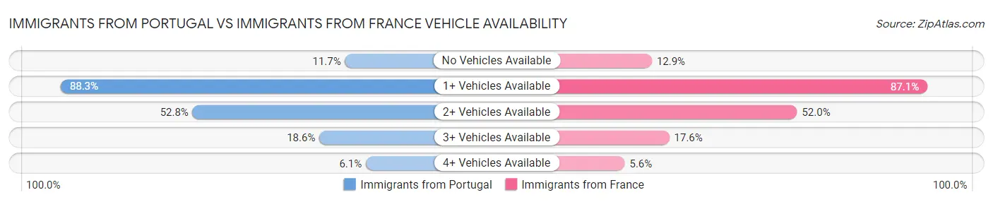 Immigrants from Portugal vs Immigrants from France Vehicle Availability