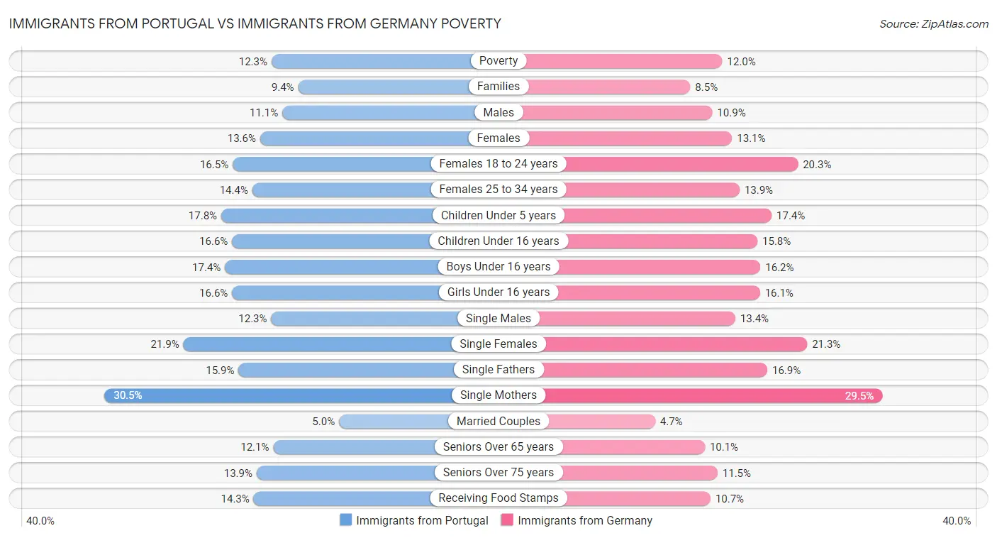 Immigrants from Portugal vs Immigrants from Germany Poverty