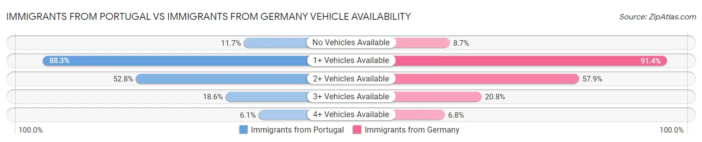 Immigrants from Portugal vs Immigrants from Germany Vehicle Availability