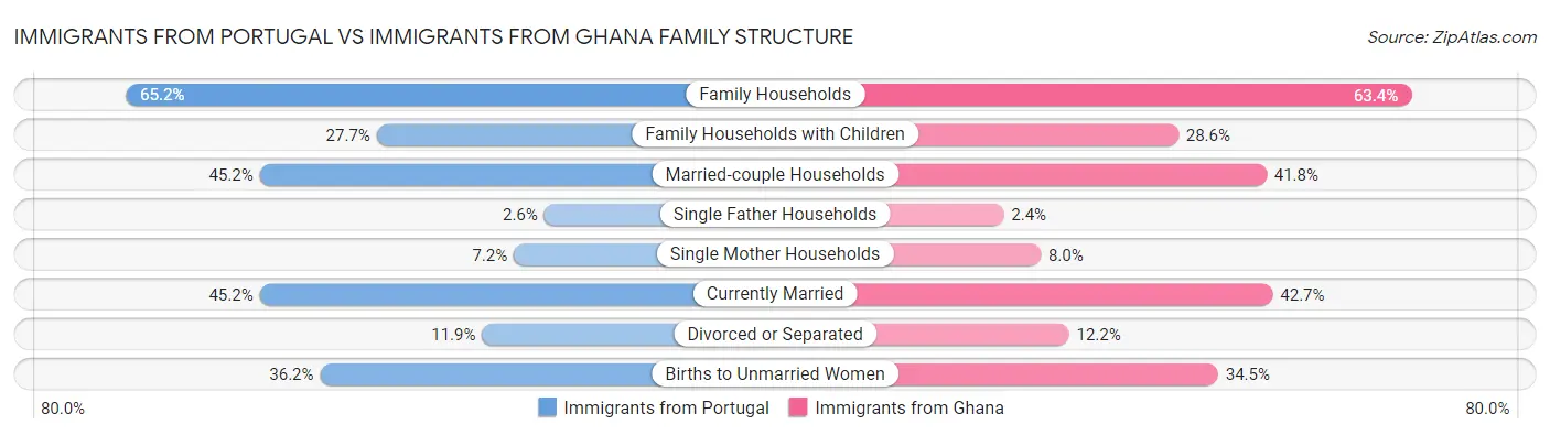 Immigrants from Portugal vs Immigrants from Ghana Family Structure