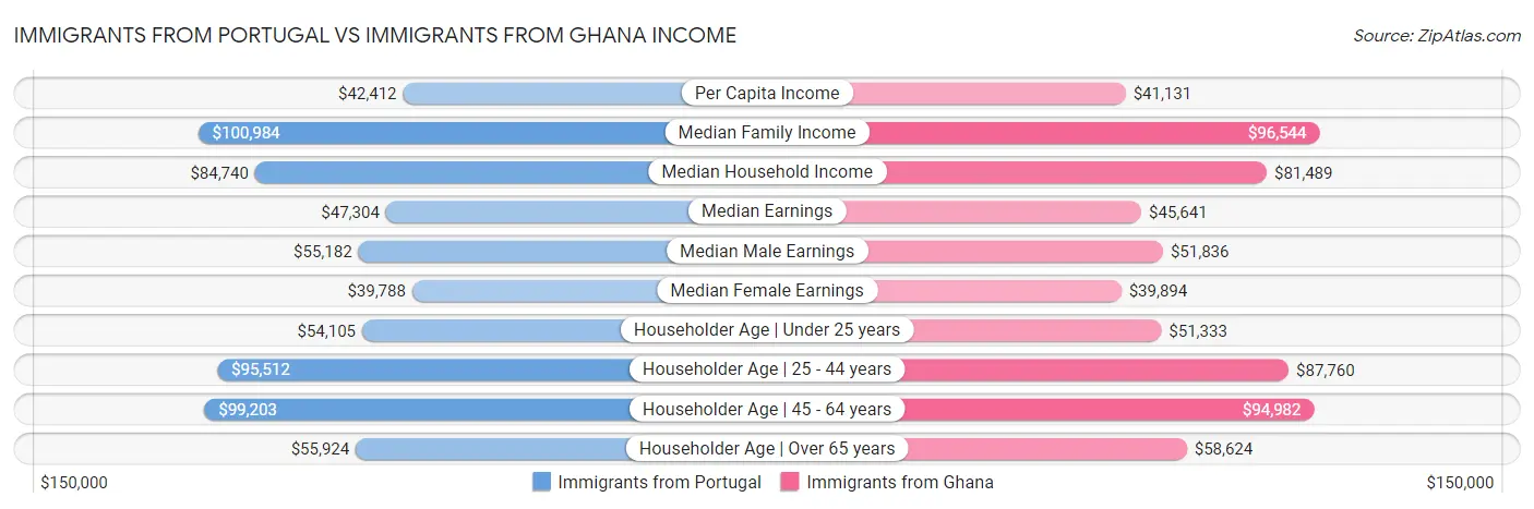 Immigrants from Portugal vs Immigrants from Ghana Income
