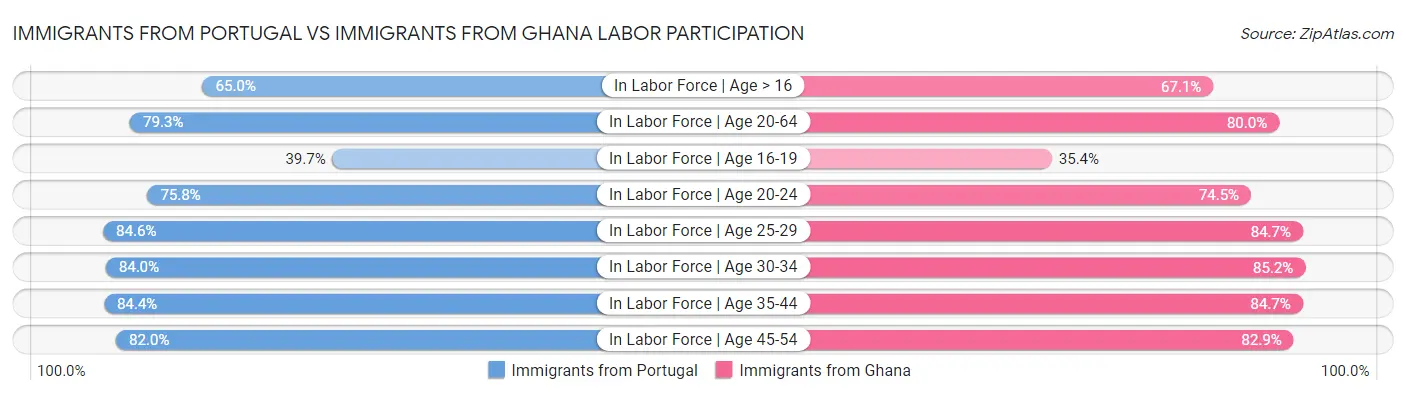 Immigrants from Portugal vs Immigrants from Ghana Labor Participation