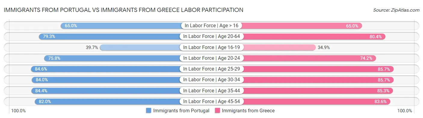 Immigrants from Portugal vs Immigrants from Greece Labor Participation