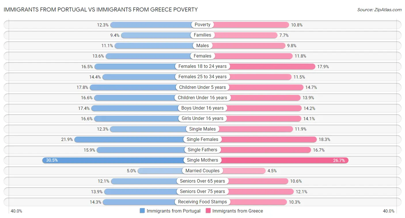 Immigrants from Portugal vs Immigrants from Greece Poverty