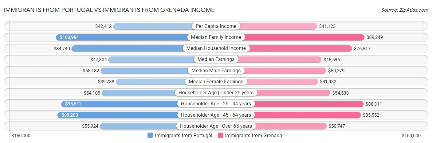 Immigrants from Portugal vs Immigrants from Grenada Income