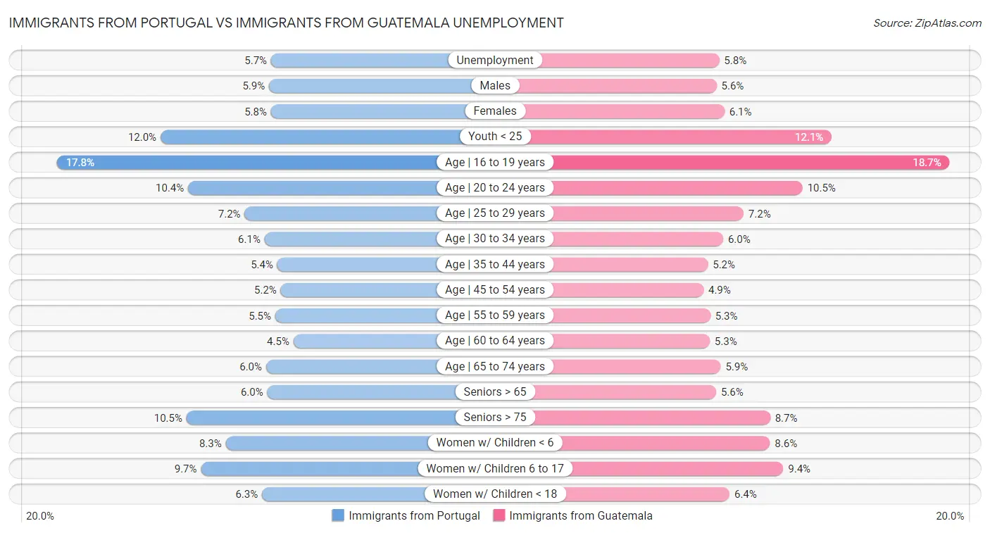 Immigrants from Portugal vs Immigrants from Guatemala Unemployment