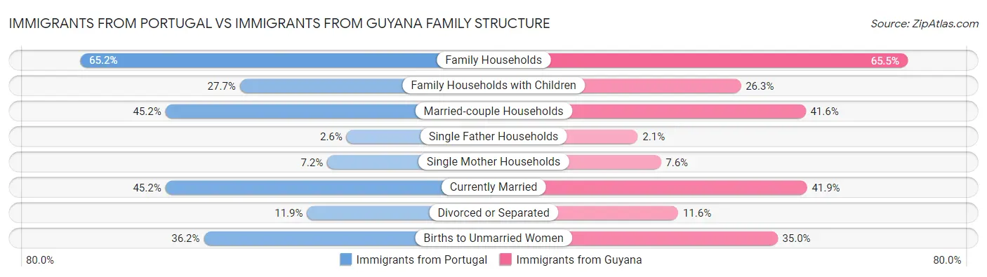 Immigrants from Portugal vs Immigrants from Guyana Family Structure