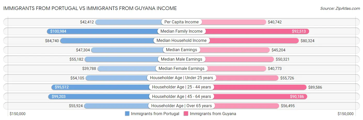 Immigrants from Portugal vs Immigrants from Guyana Income