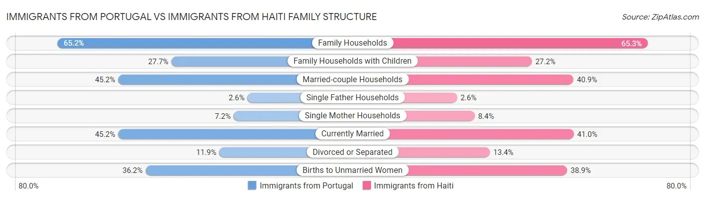 Immigrants from Portugal vs Immigrants from Haiti Family Structure