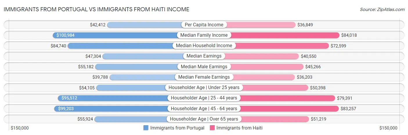 Immigrants from Portugal vs Immigrants from Haiti Income
