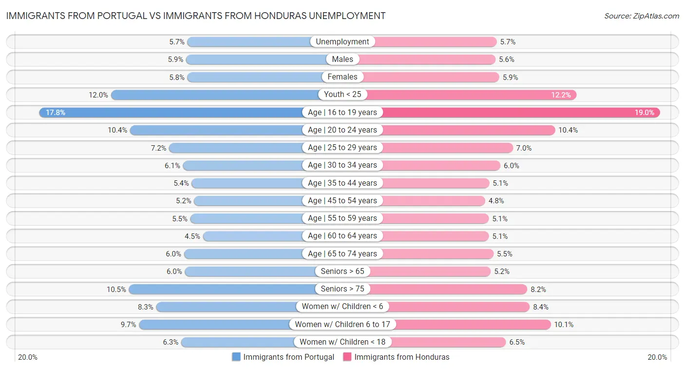 Immigrants from Portugal vs Immigrants from Honduras Unemployment