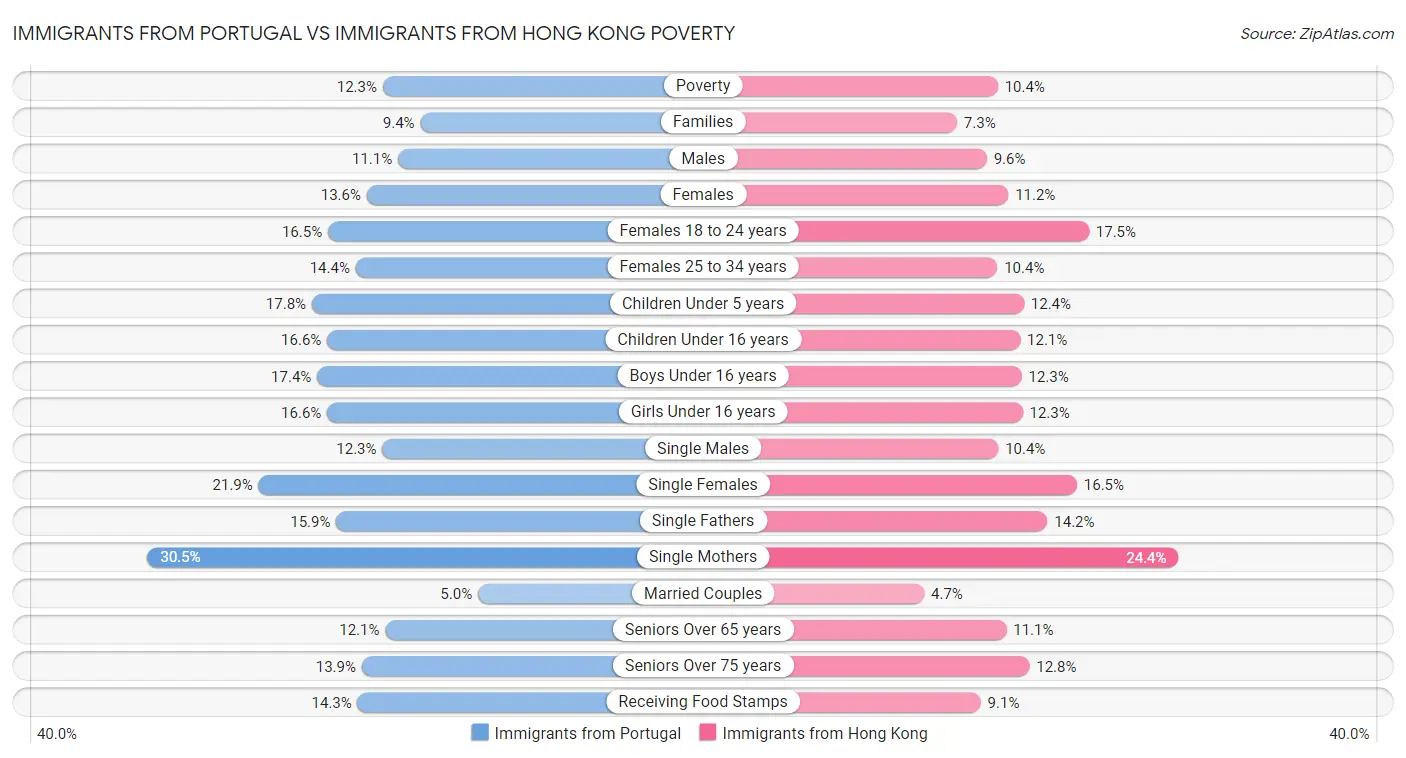 Immigrants from Portugal vs Immigrants from Hong Kong Poverty