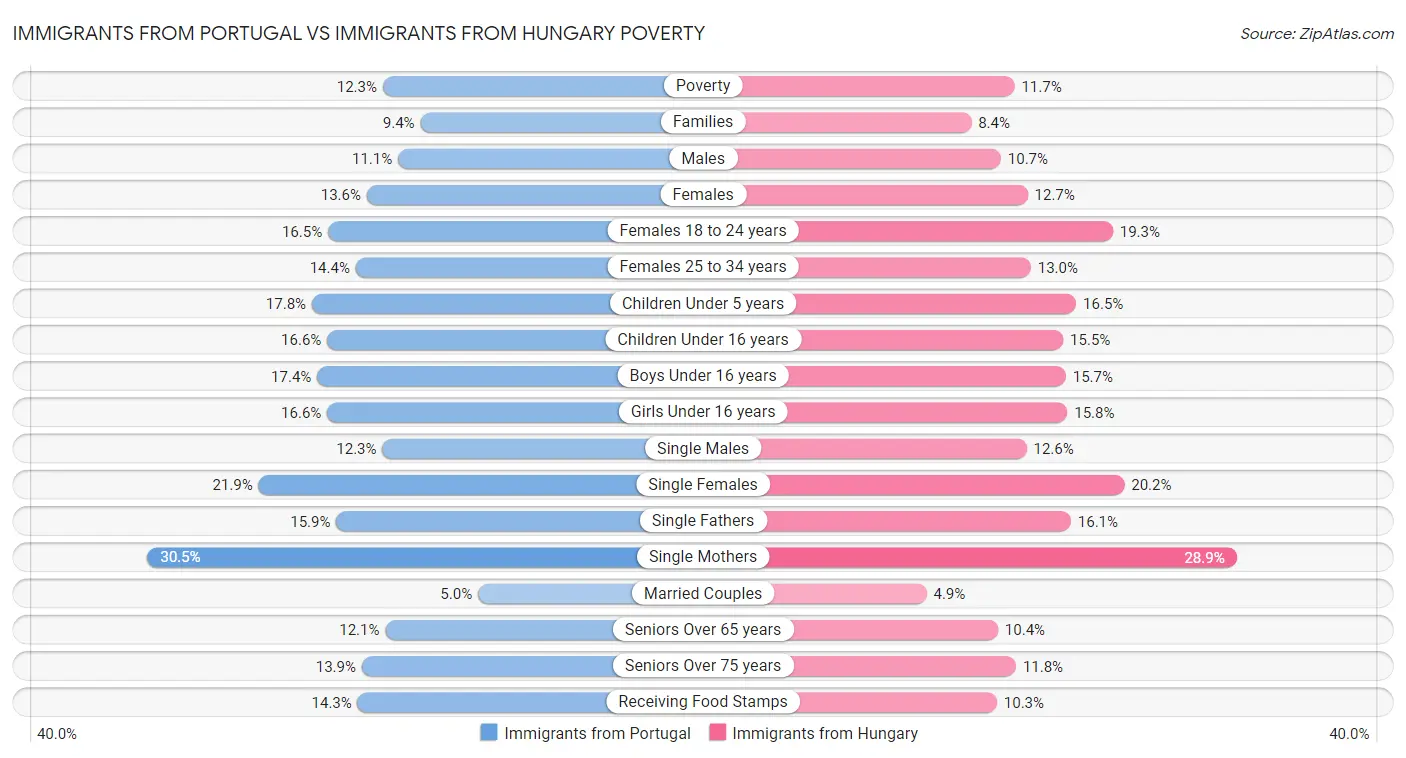 Immigrants from Portugal vs Immigrants from Hungary Poverty