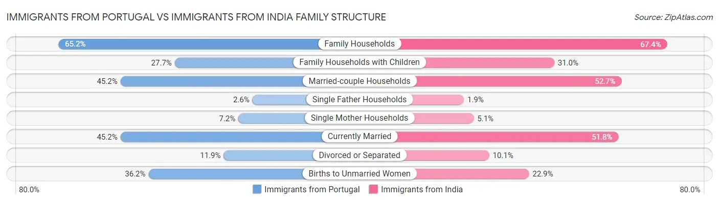 Immigrants from Portugal vs Immigrants from India Family Structure
