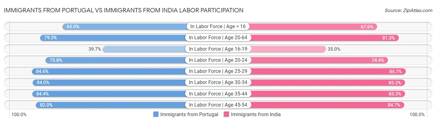 Immigrants from Portugal vs Immigrants from India Labor Participation