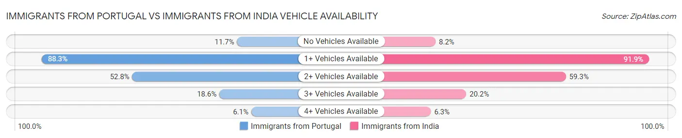 Immigrants from Portugal vs Immigrants from India Vehicle Availability