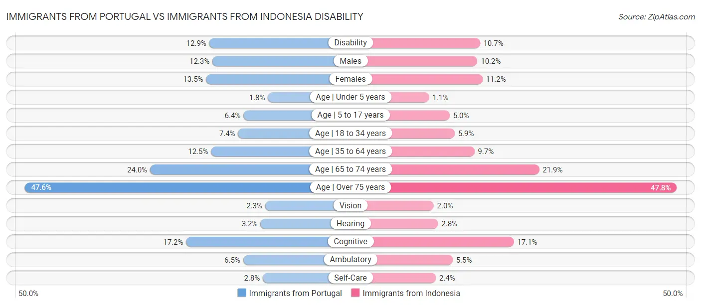 Immigrants from Portugal vs Immigrants from Indonesia Disability