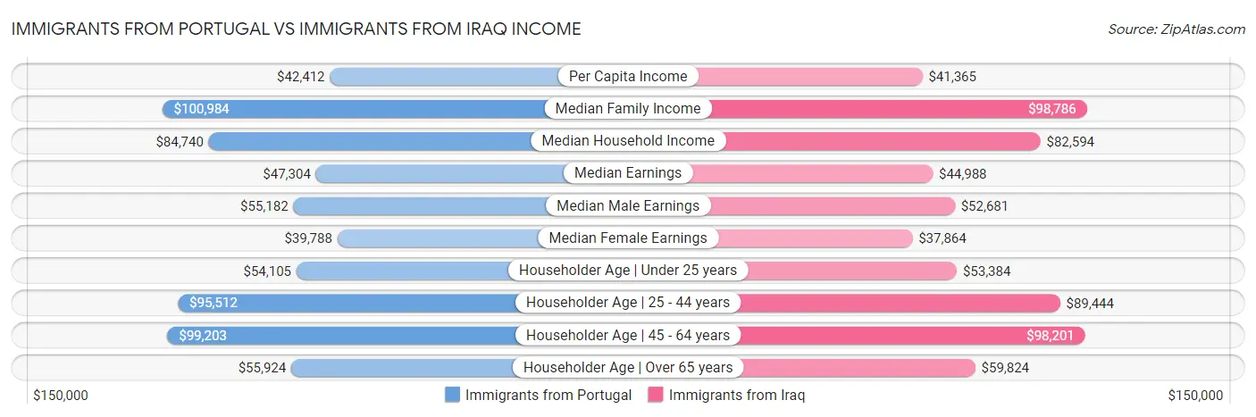 Immigrants from Portugal vs Immigrants from Iraq Income
