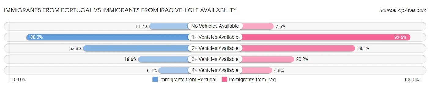 Immigrants from Portugal vs Immigrants from Iraq Vehicle Availability