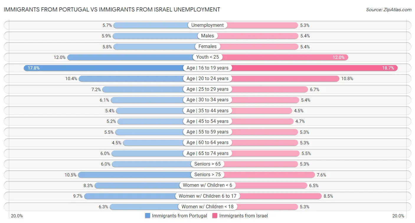 Immigrants from Portugal vs Immigrants from Israel Unemployment