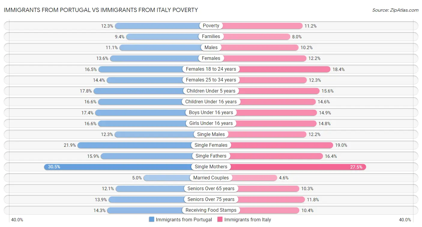 Immigrants from Portugal vs Immigrants from Italy Poverty