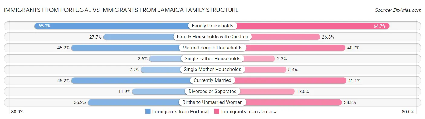Immigrants from Portugal vs Immigrants from Jamaica Family Structure