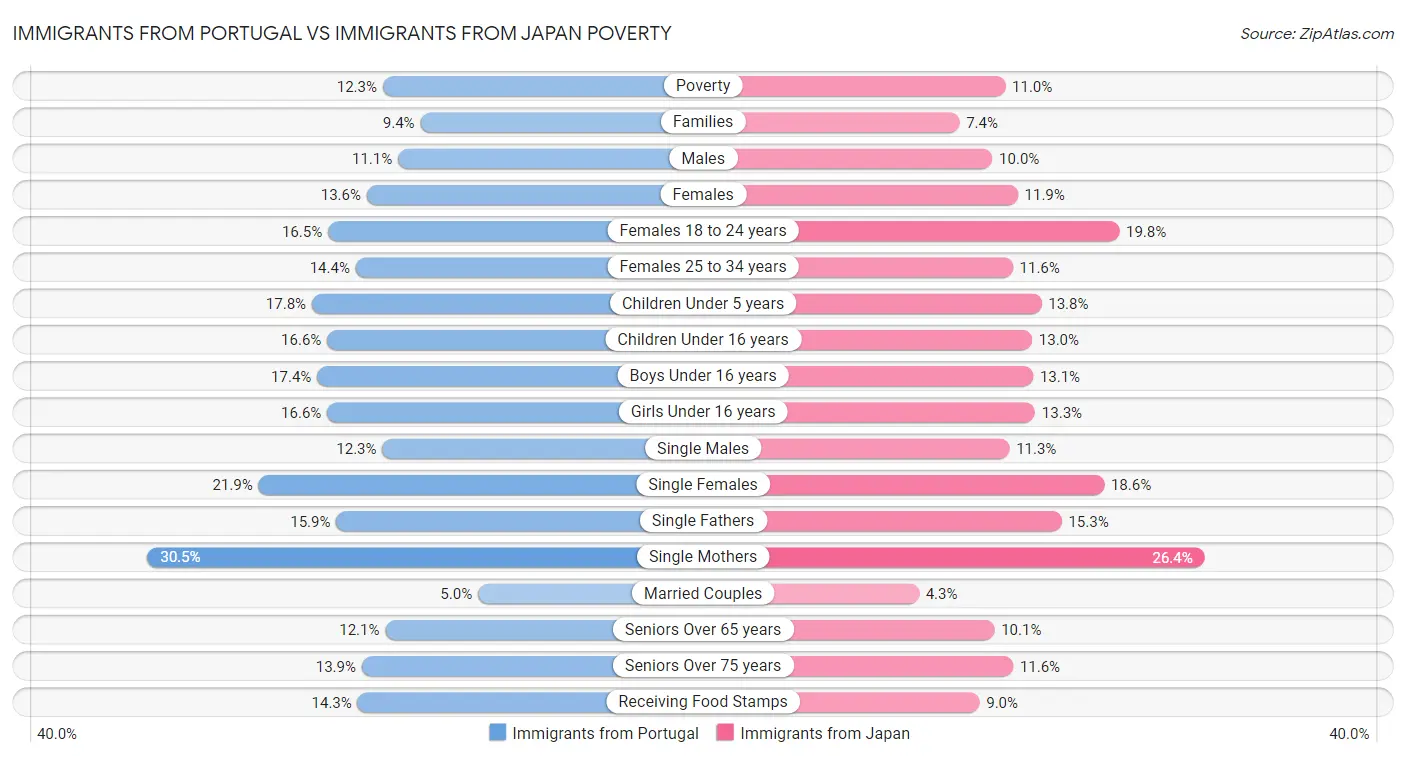 Immigrants from Portugal vs Immigrants from Japan Poverty