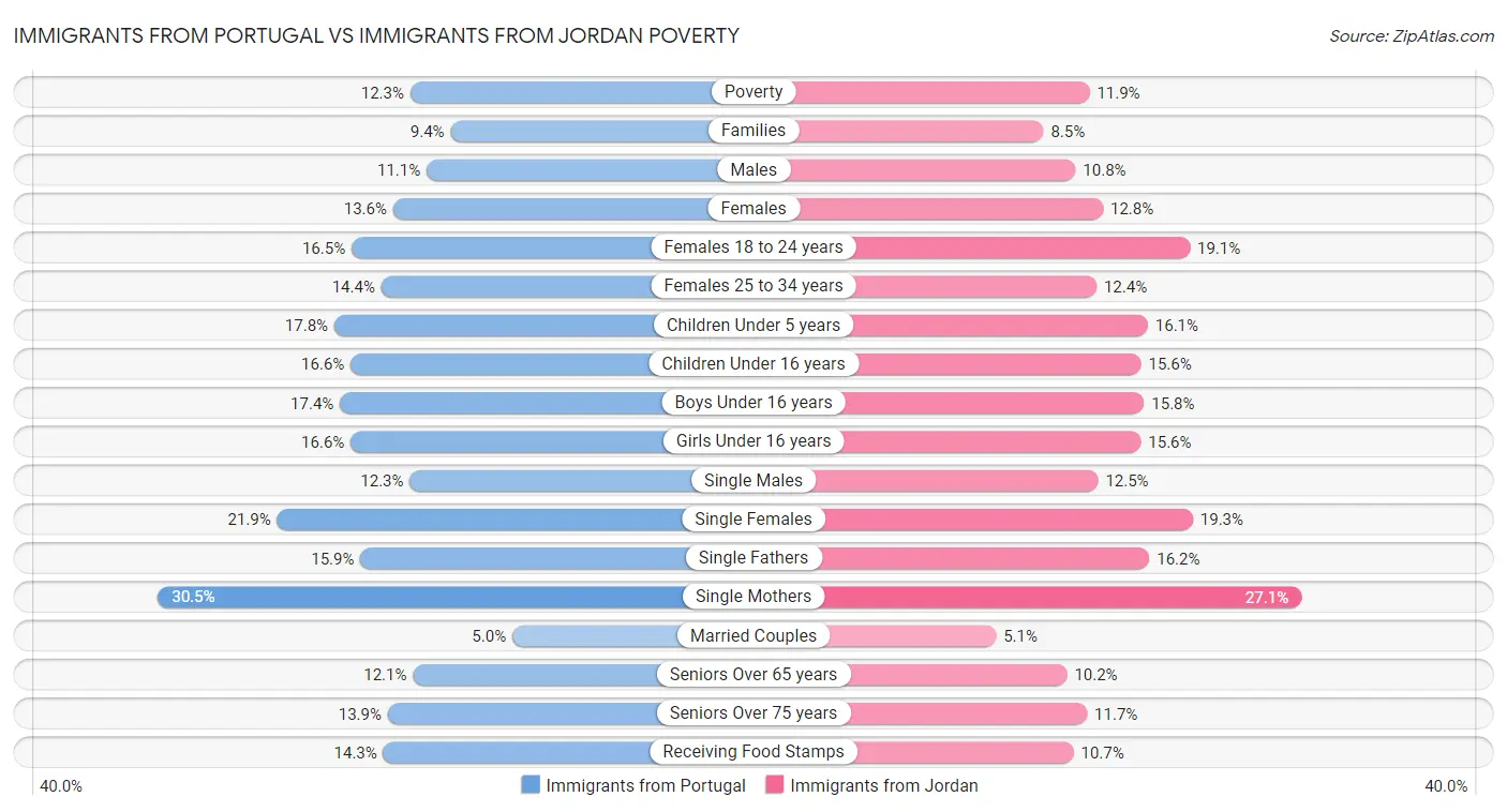 Immigrants from Portugal vs Immigrants from Jordan Poverty